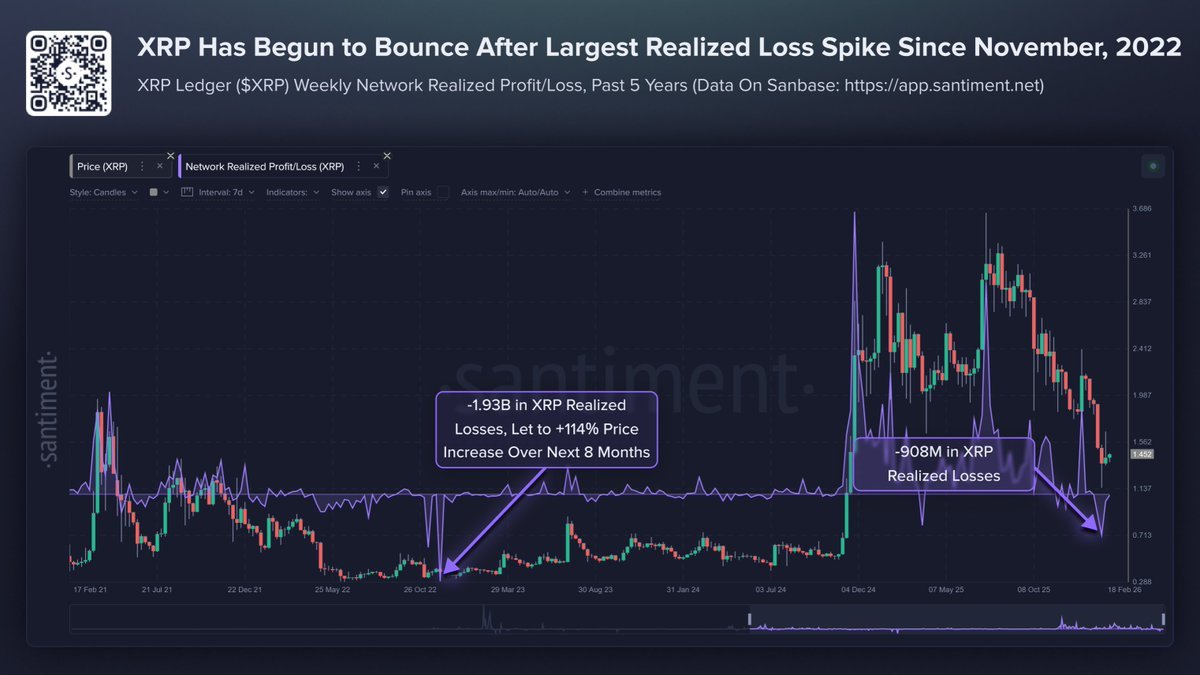  $XRP just logged its largest realized loss spike since Nov 2022